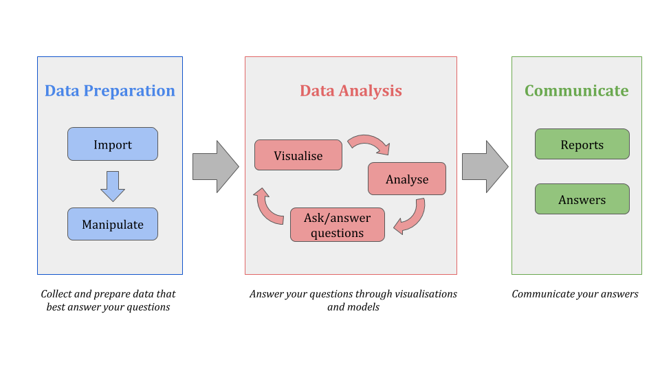 Data Analytics Workflow